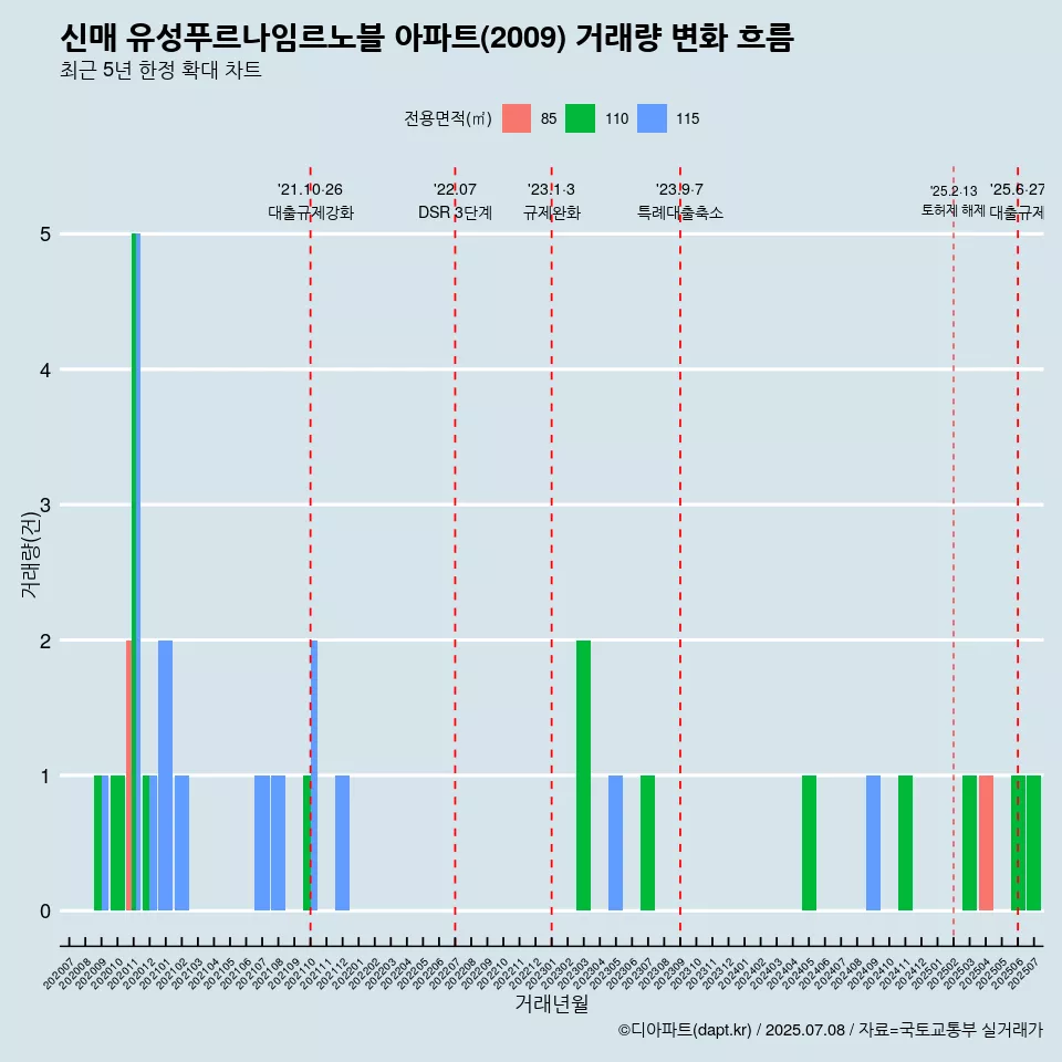 신매 유성푸르나임르노블 아파트(2009) 거래량 변화 흐름