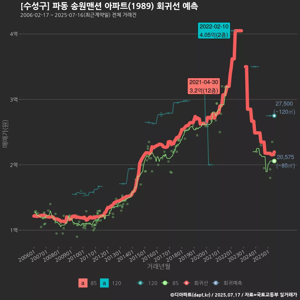 [수성구] 파동 송원맨션 아파트(1989) 회귀선 예측