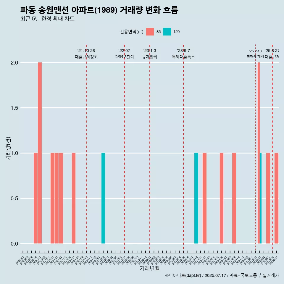 파동 송원맨션 아파트(1989) 거래량 변화 흐름