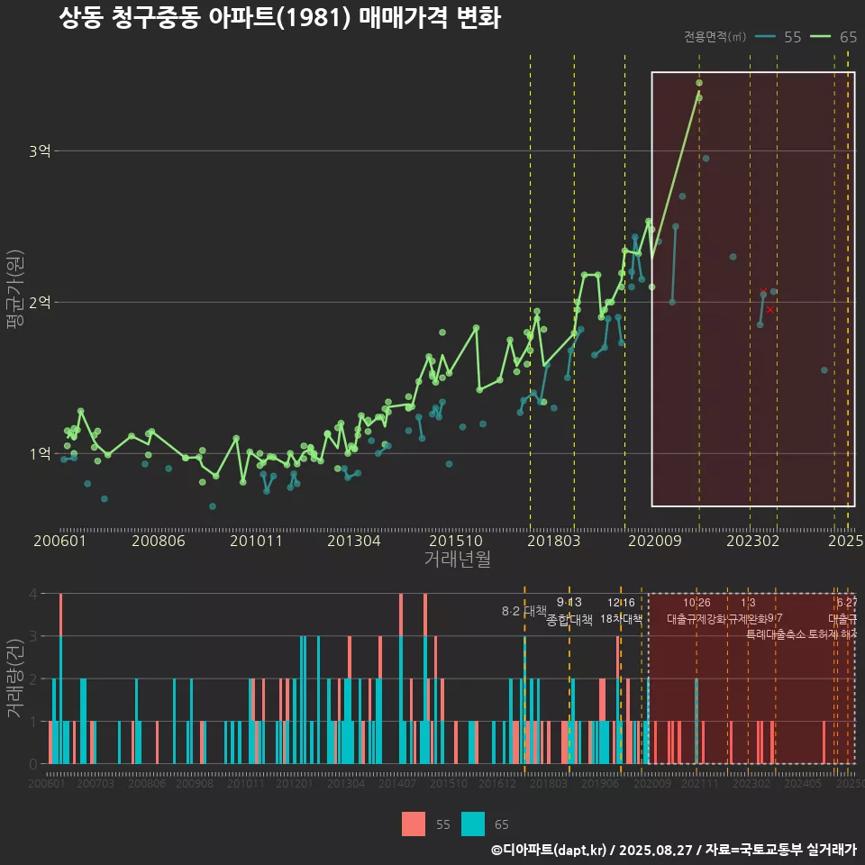 상동 청구중동 아파트(1981) 매매가격 변화