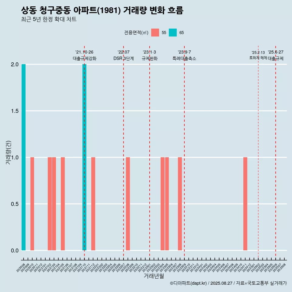 상동 청구중동 아파트(1981) 거래량 변화 흐름