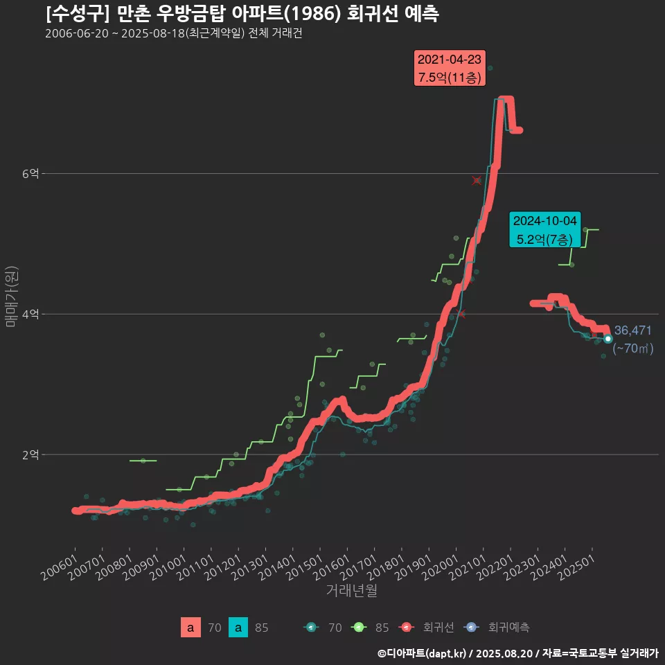 [수성구] 만촌 우방금탑 아파트(1986) 회귀선 예측