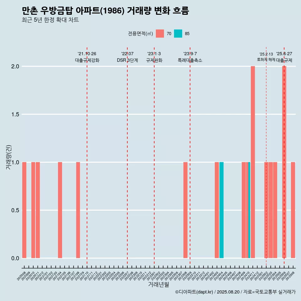 만촌 우방금탑 아파트(1986) 거래량 변화 흐름