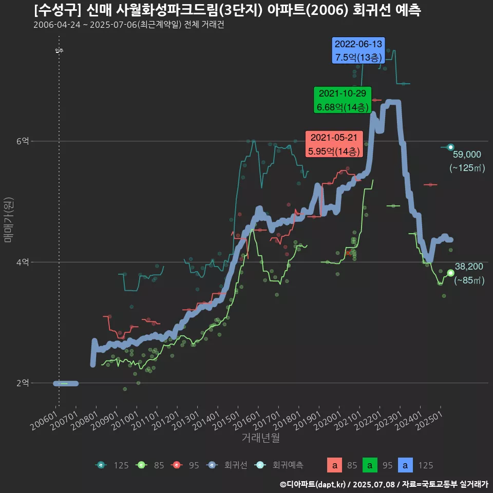 [수성구] 신매 사월화성파크드림(3단지) 아파트(2006) 회귀선 예측