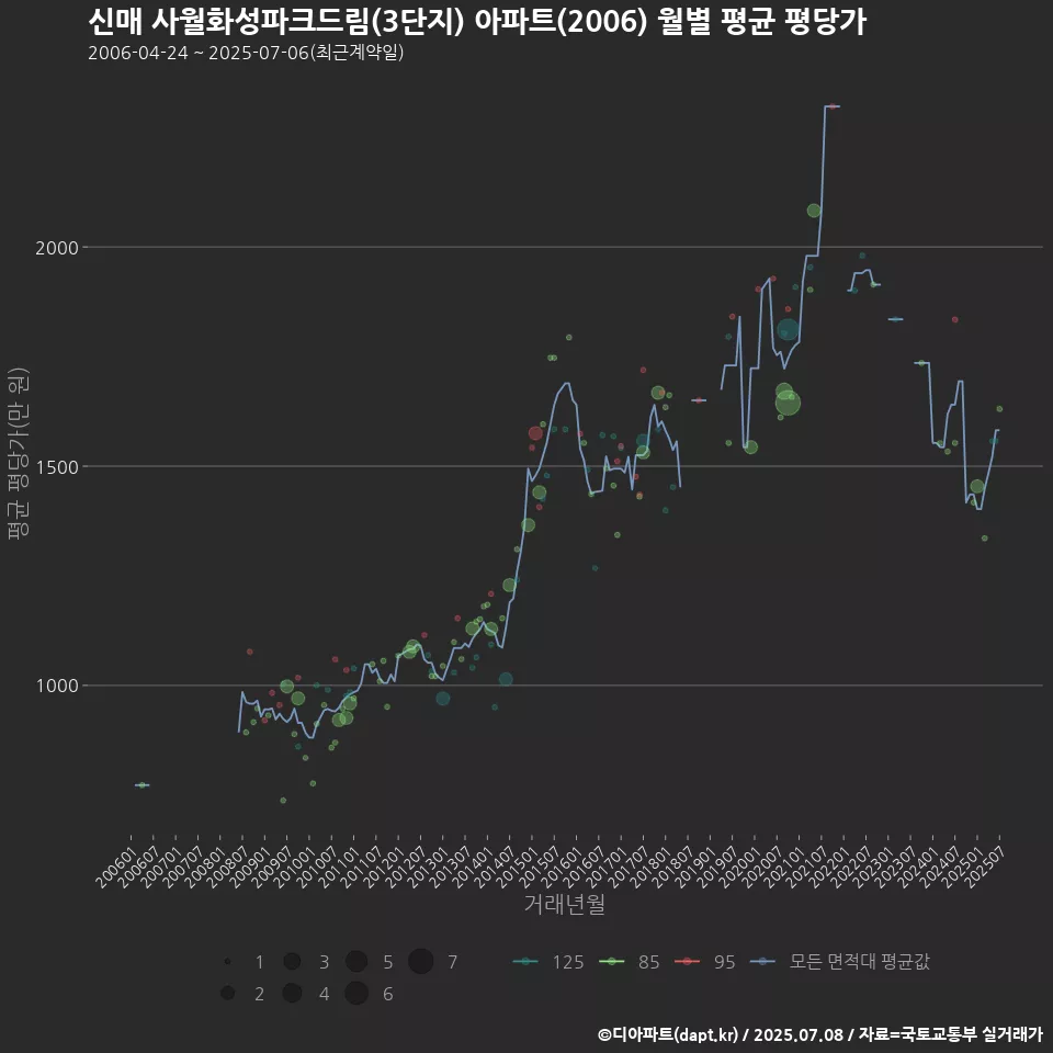 신매 사월화성파크드림(3단지) 아파트(2006) 월별 평균 평당가