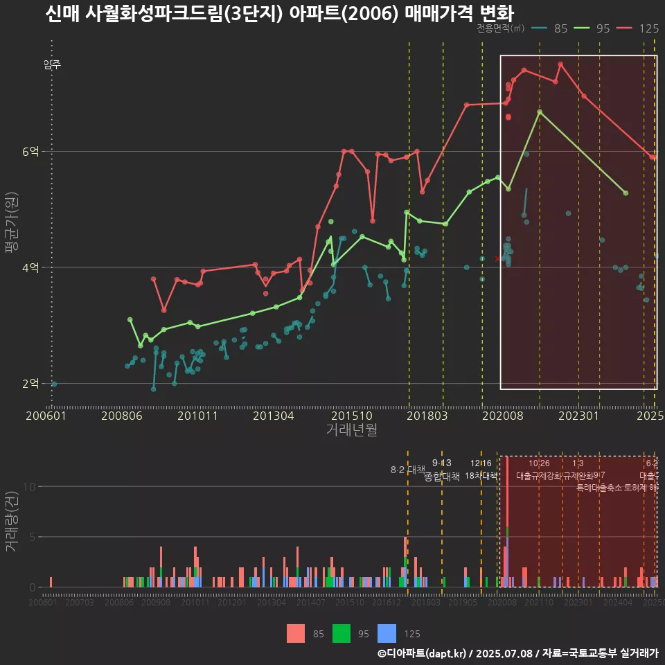 신매 사월화성파크드림(3단지) 아파트(2006) 매매가격 변화