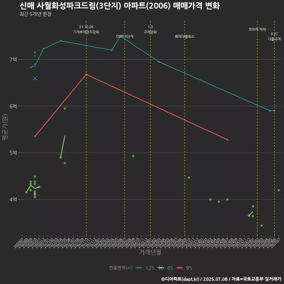 신매 사월화성파크드림(3단지) 아파트(2006) 매매가격 변화