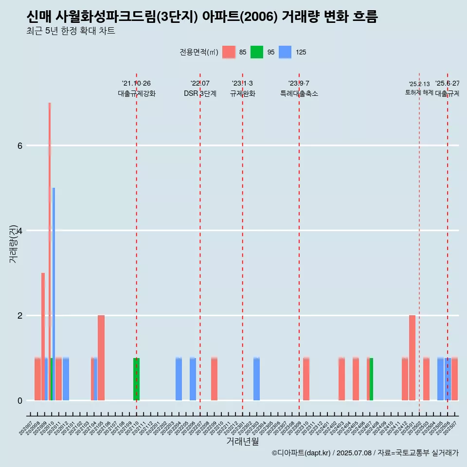 신매 사월화성파크드림(3단지) 아파트(2006) 거래량 변화 흐름