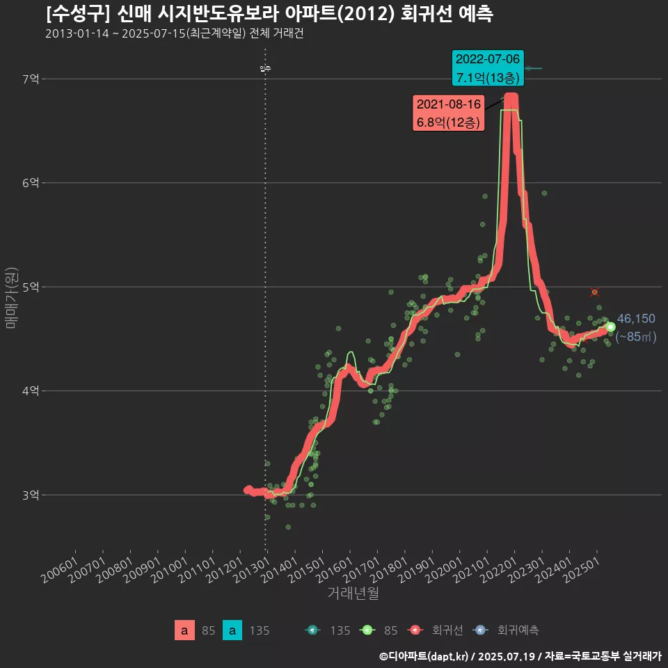 [수성구] 신매 시지반도유보라 아파트(2012) 회귀선 예측