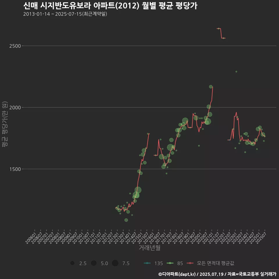 신매 시지반도유보라 아파트(2012) 월별 평균 평당가