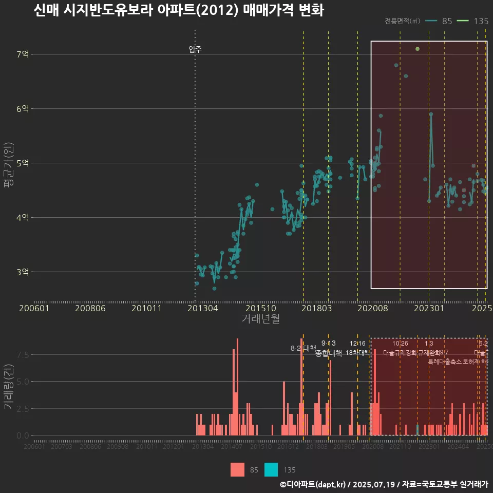 신매 시지반도유보라 아파트(2012) 매매가격 변화