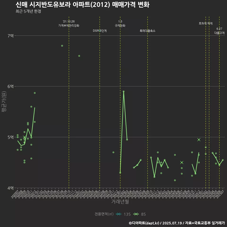 신매 시지반도유보라 아파트(2012) 매매가격 변화