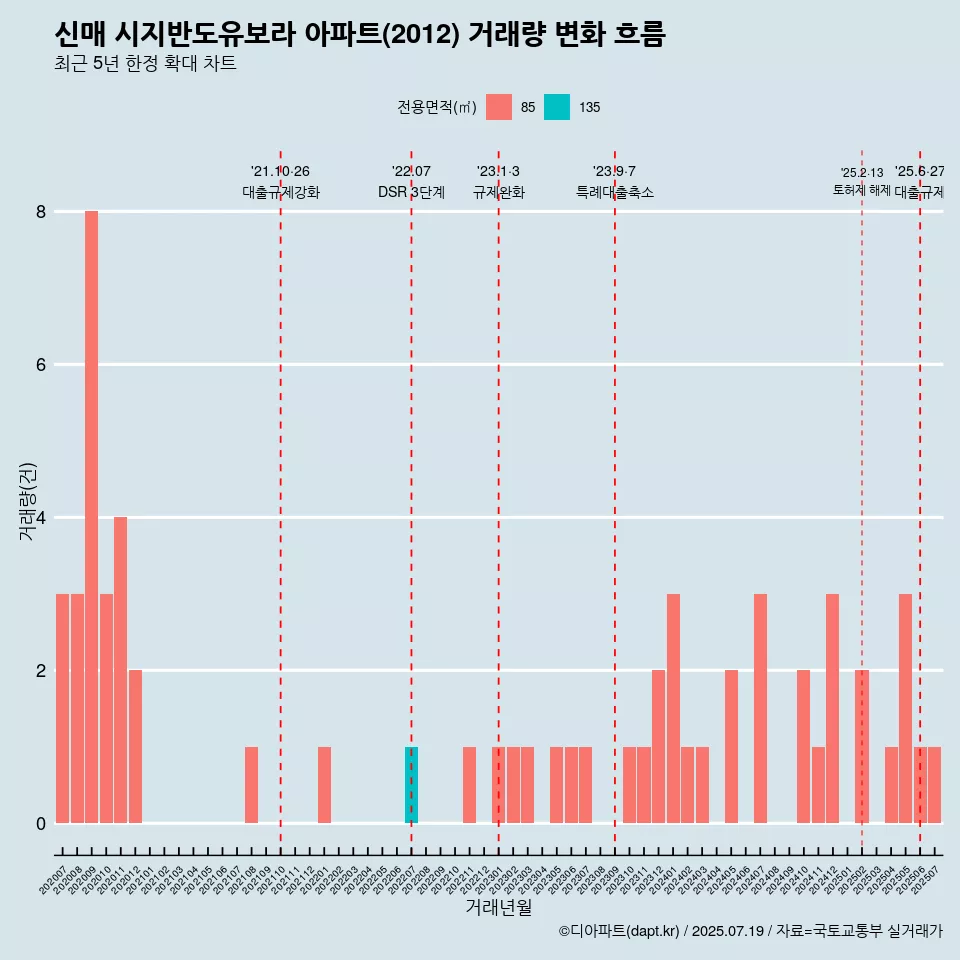 신매 시지반도유보라 아파트(2012) 거래량 변화 흐름