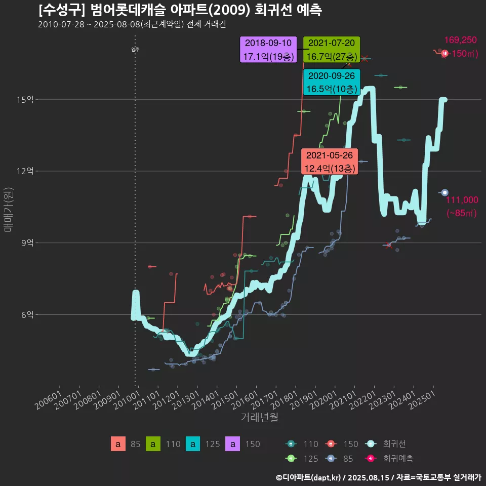 [수성구] 범어롯데캐슬 아파트(2009) 회귀선 예측