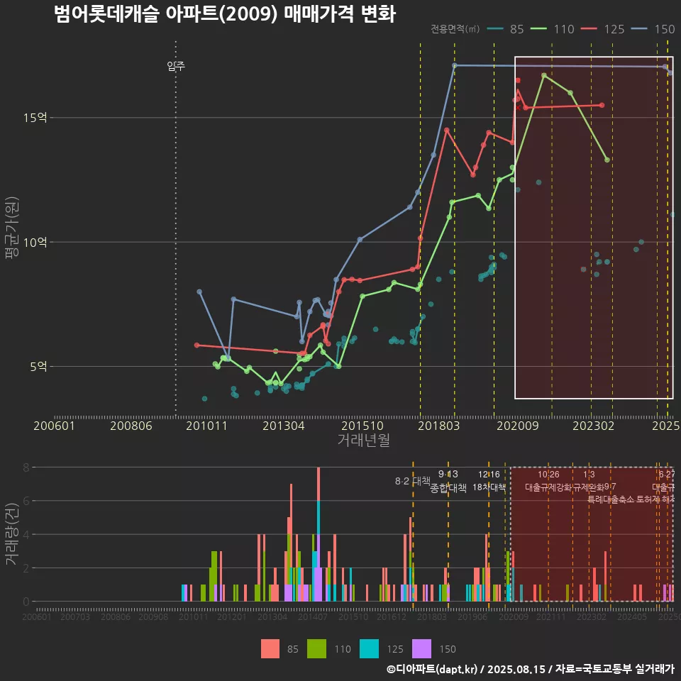 범어롯데캐슬 아파트(2009) 매매가격 변화