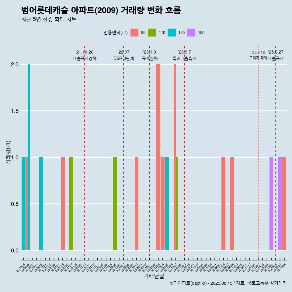 범어롯데캐슬 아파트(2009) 거래량 변화 흐름