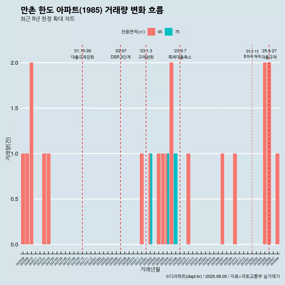 만촌 한도 아파트(1985) 거래량 변화 흐름