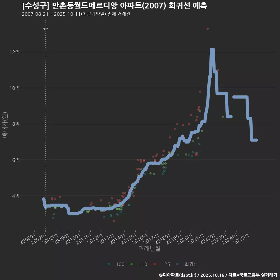 [수성구] 만촌동월드메르디앙 아파트(2007) 회귀선 예측