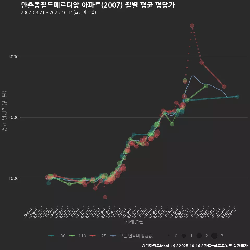 만촌동월드메르디앙 아파트(2007) 월별 평균 평당가