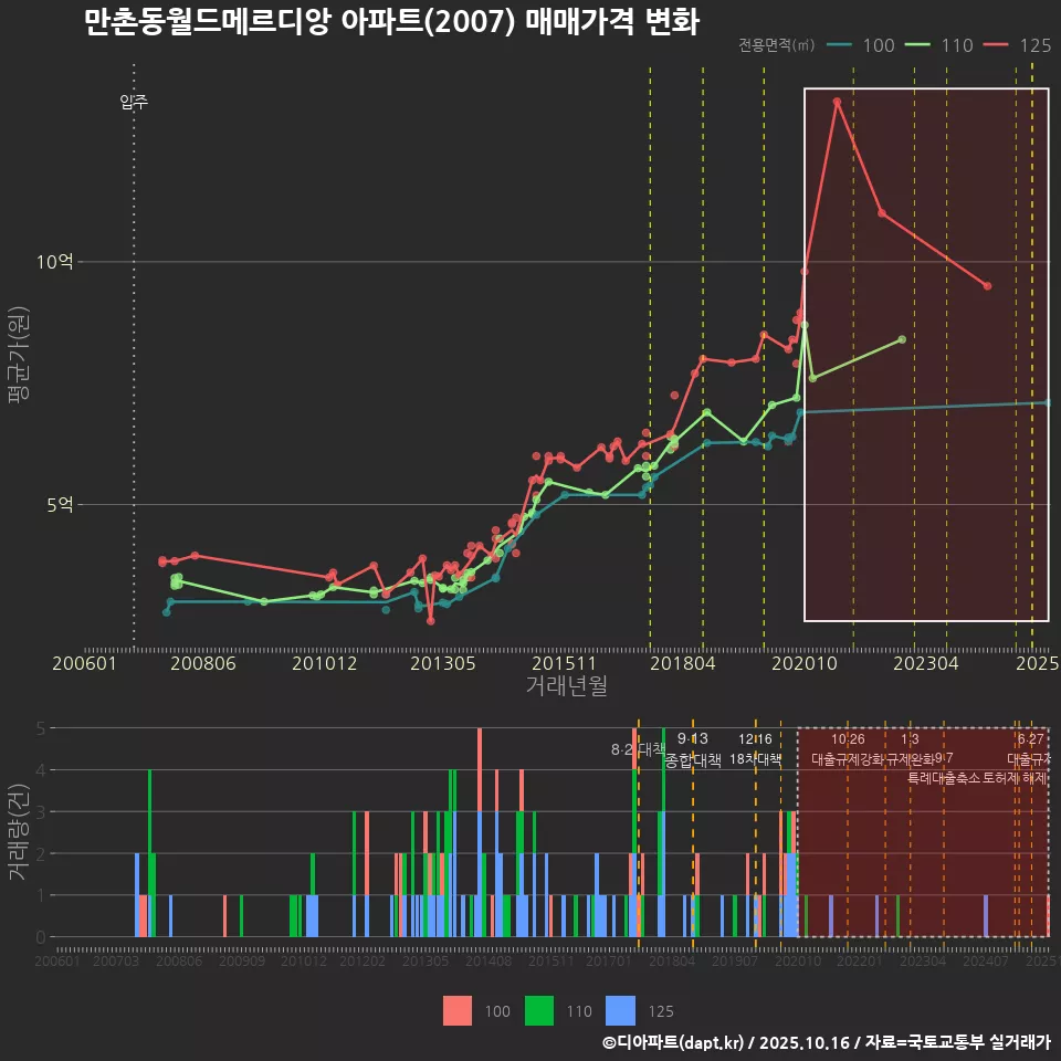 만촌동월드메르디앙 아파트(2007) 매매가격 변화