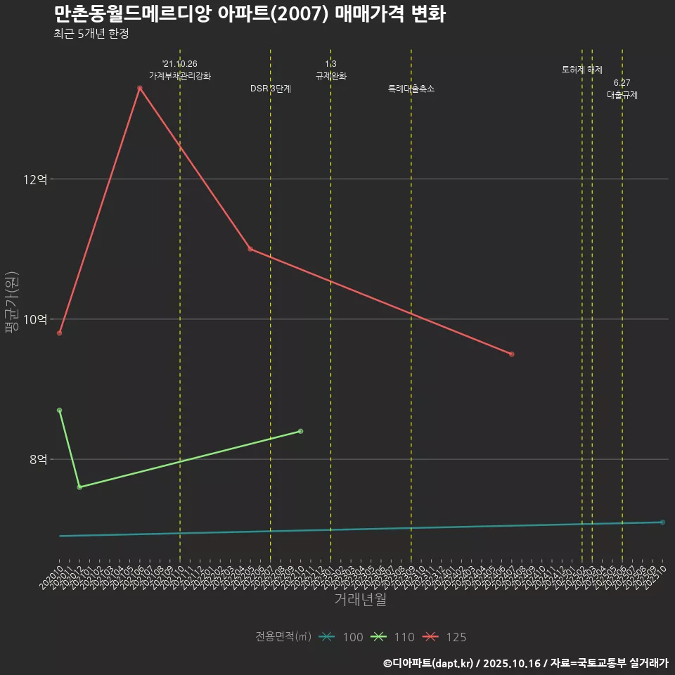 만촌동월드메르디앙 아파트(2007) 매매가격 변화