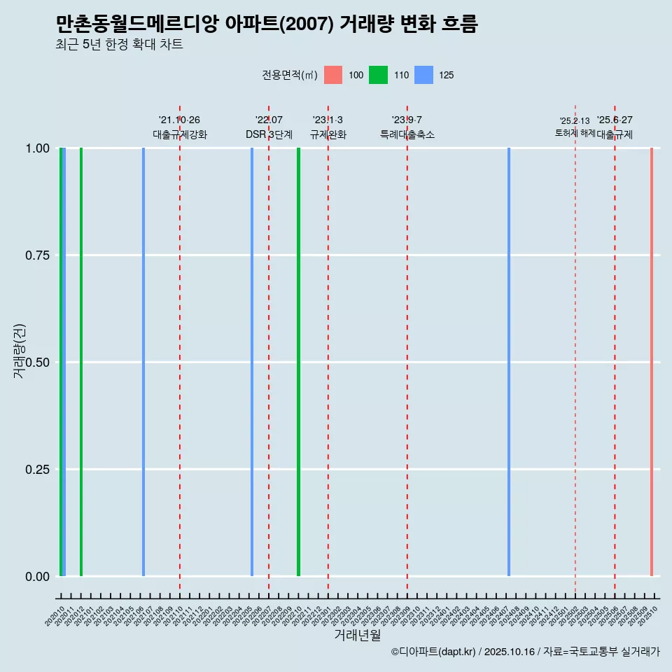 만촌동월드메르디앙 아파트(2007) 거래량 변화 흐름