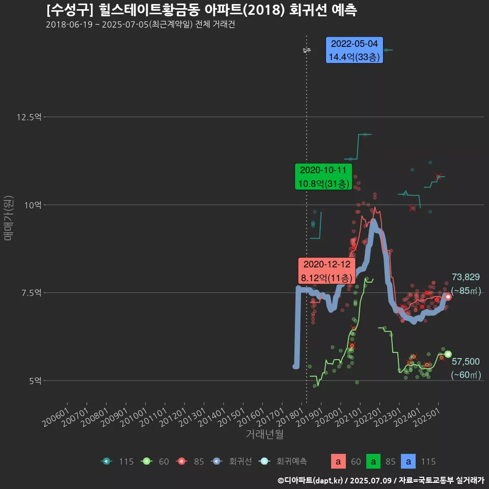 [수성구] 힐스테이트황금동 아파트(2018) 회귀선 예측