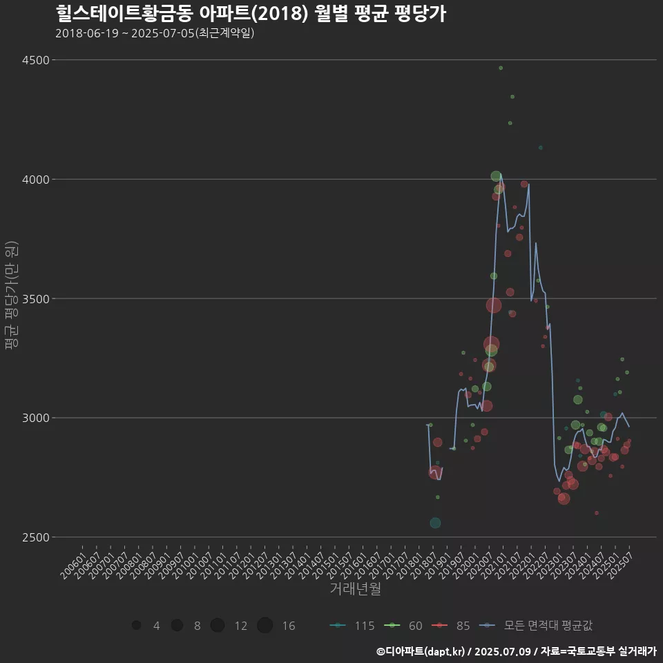 힐스테이트황금동 아파트(2018) 월별 평균 평당가