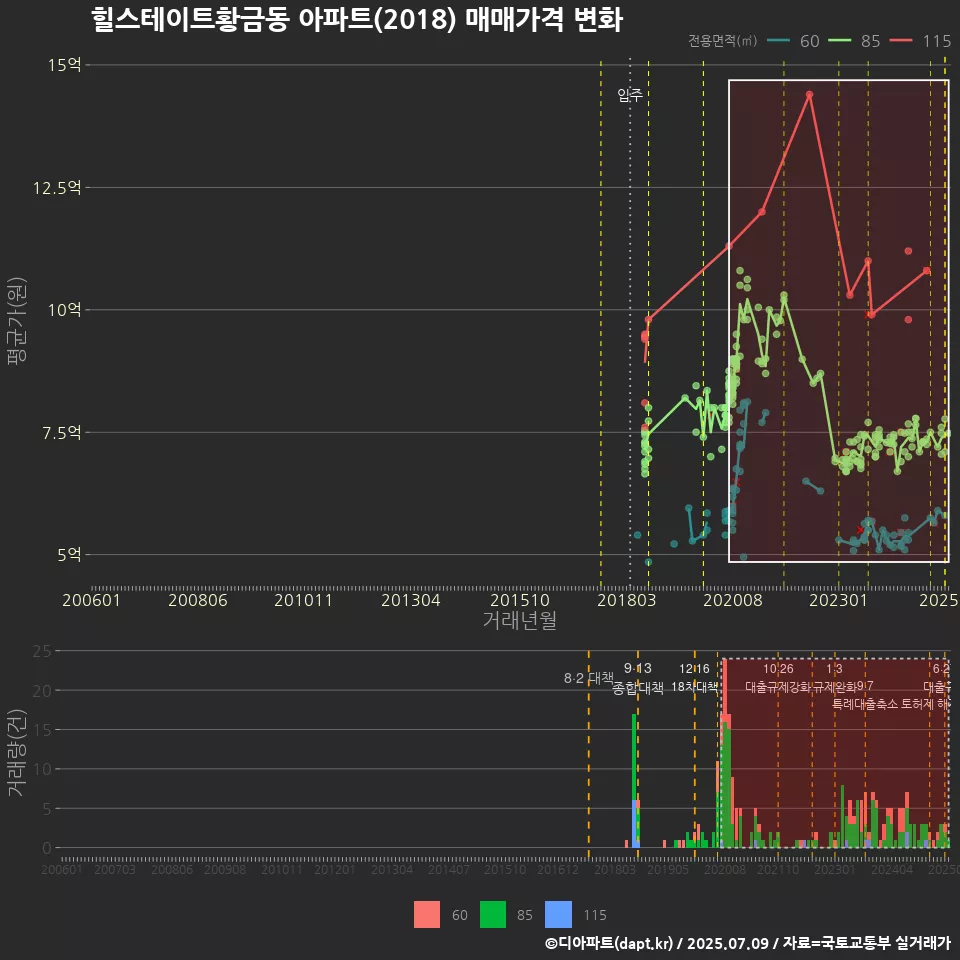 힐스테이트황금동 아파트(2018) 매매가격 변화