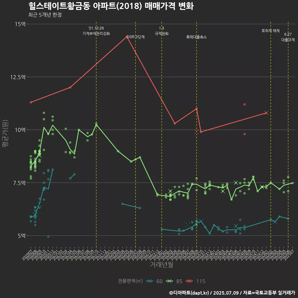 힐스테이트황금동 아파트(2018) 매매가격 변화
