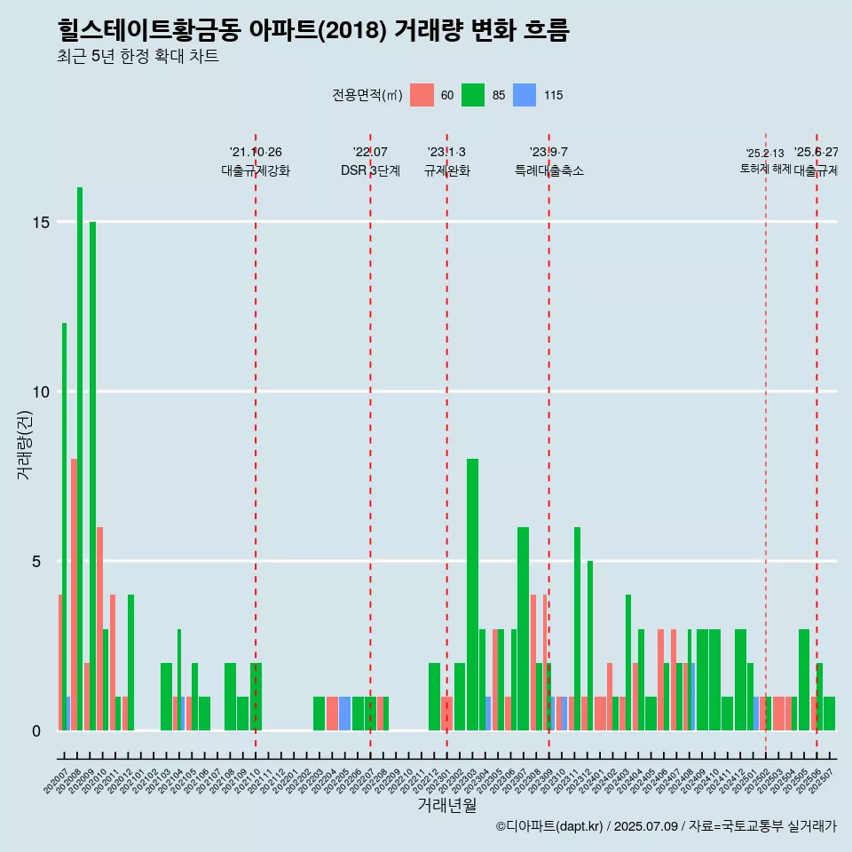 힐스테이트황금동 아파트(2018) 거래량 변화 흐름