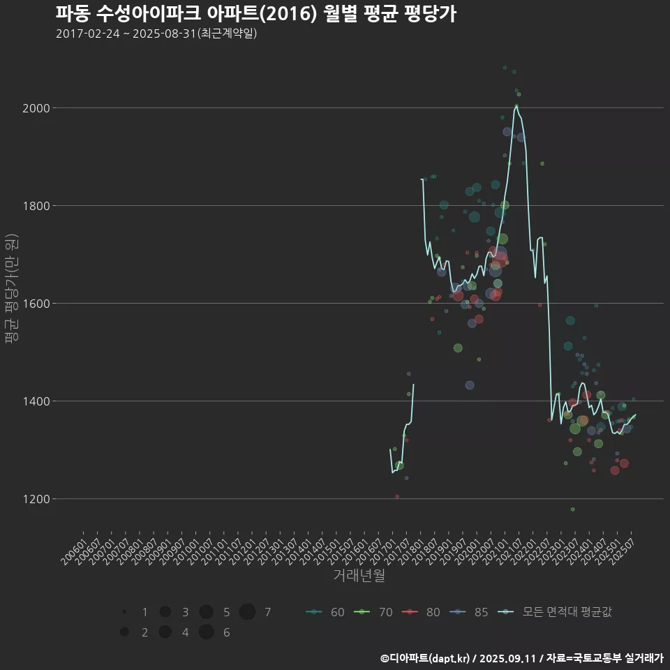 파동 수성아이파크 아파트(2016) 월별 평균 평당가