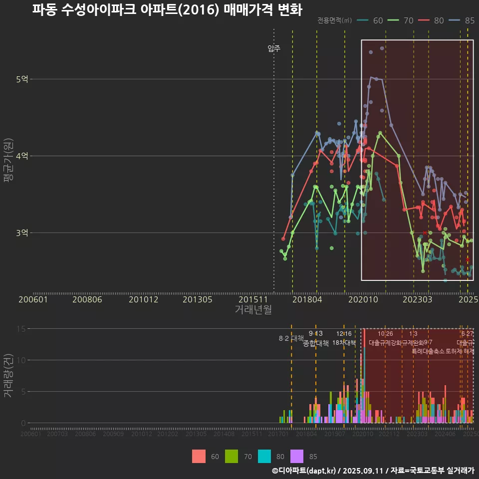 파동 수성아이파크 아파트(2016) 매매가격 변화
