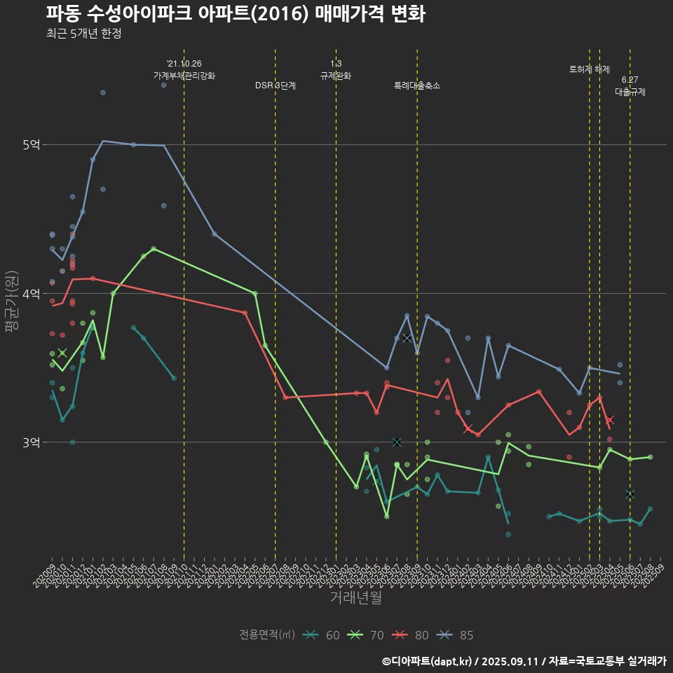 파동 수성아이파크 아파트(2016) 매매가격 변화