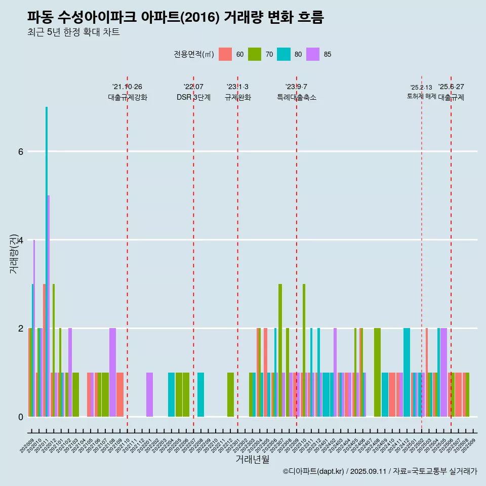 파동 수성아이파크 아파트(2016) 거래량 변화 흐름