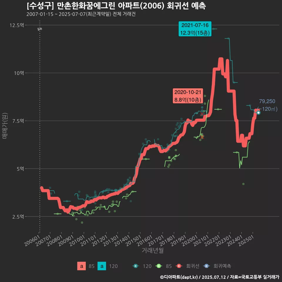[수성구] 만촌한화꿈에그린 아파트(2006) 회귀선 예측