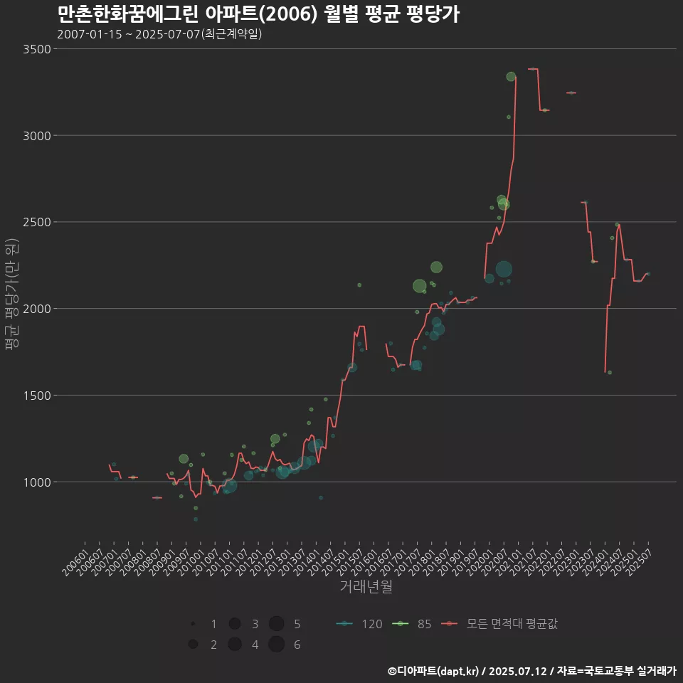 만촌한화꿈에그린 아파트(2006) 월별 평균 평당가