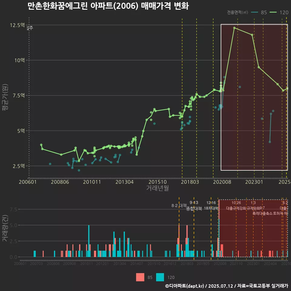 만촌한화꿈에그린 아파트(2006) 매매가격 변화