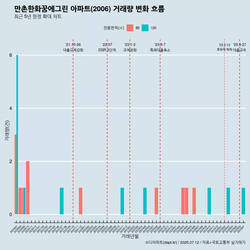 만촌한화꿈에그린 아파트(2006) 거래량 변화 흐름
