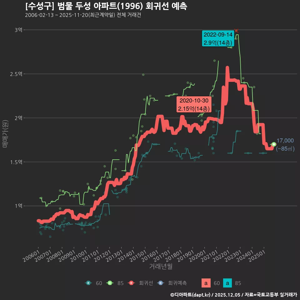 [수성구] 범물 두성 아파트(1996) 회귀선 예측