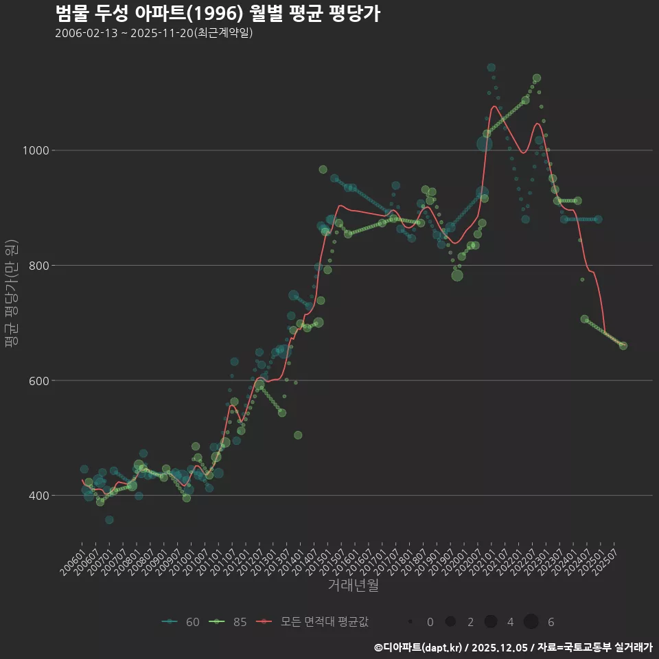 범물 두성 아파트(1996) 월별 평균 평당가