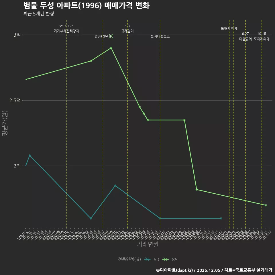 범물 두성 아파트(1996) 매매가격 변화