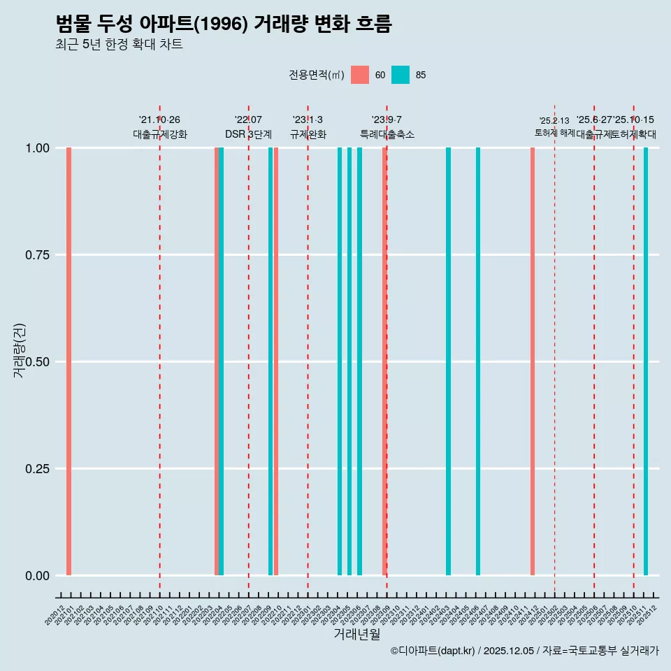 범물 두성 아파트(1996) 거래량 변화 흐름
