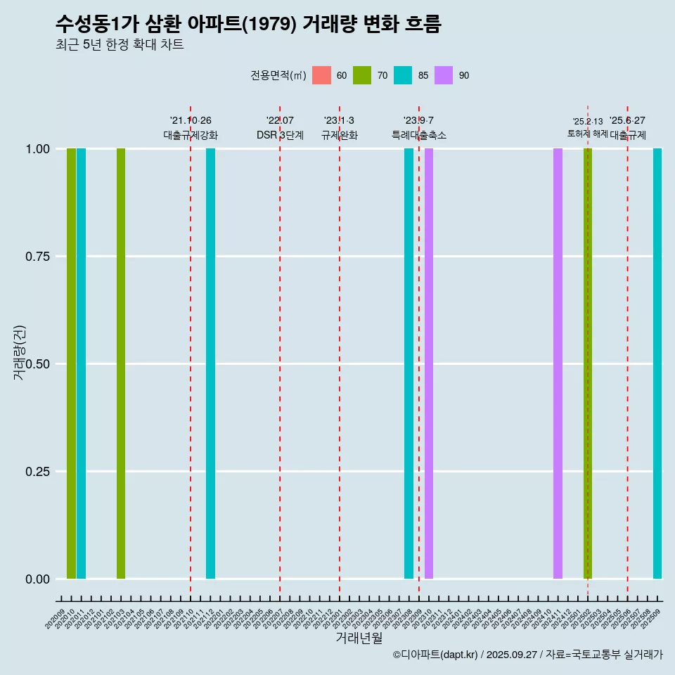 수성동1가 삼환 아파트(1979) 거래량 변화 흐름