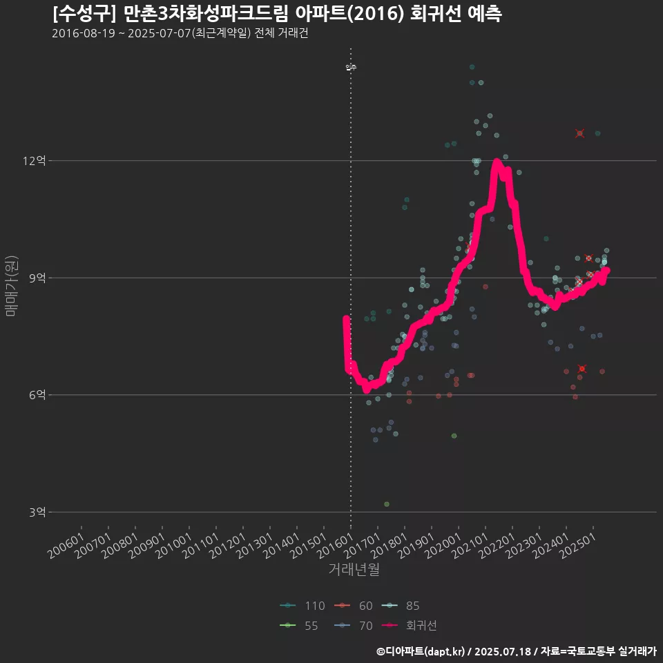 [수성구] 만촌3차화성파크드림 아파트(2016) 회귀선 예측