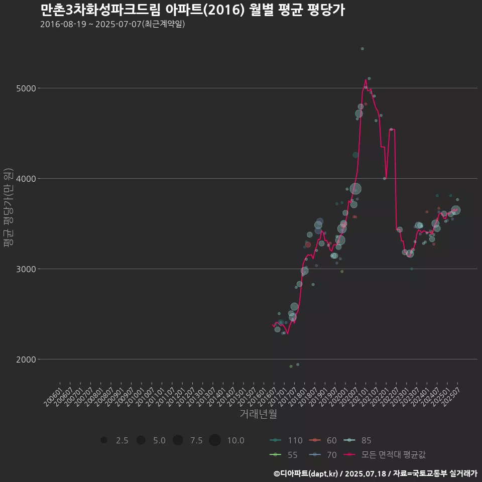 만촌3차화성파크드림 아파트(2016) 월별 평균 평당가