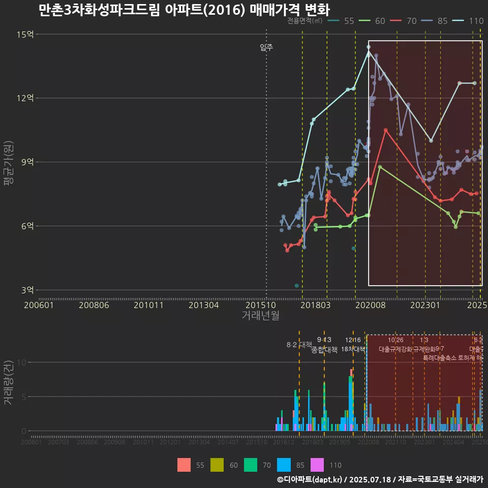 만촌3차화성파크드림 아파트(2016) 매매가격 변화