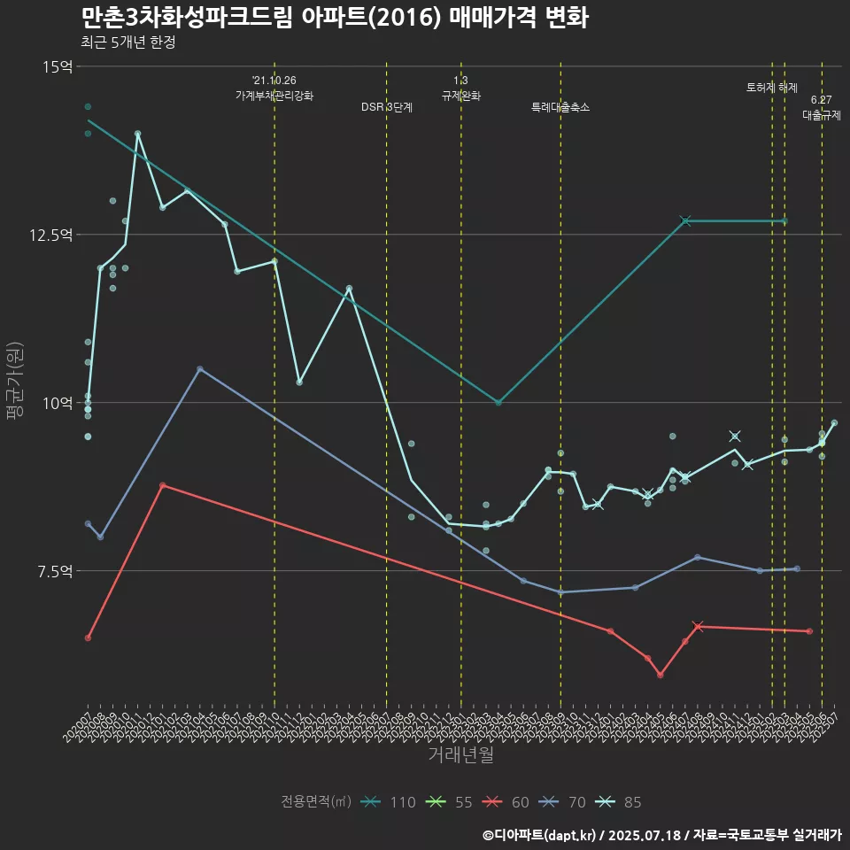 만촌3차화성파크드림 아파트(2016) 매매가격 변화