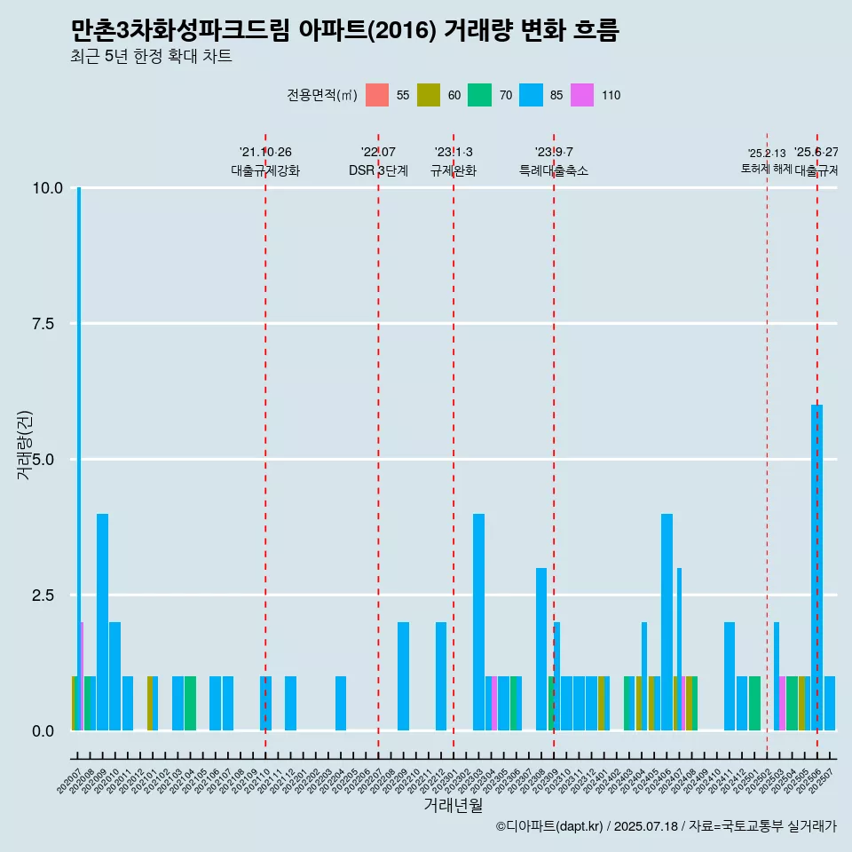 만촌3차화성파크드림 아파트(2016) 거래량 변화 흐름