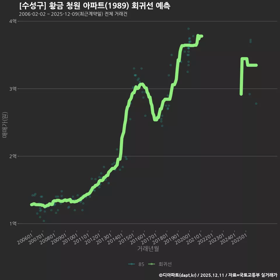 [수성구] 황금 청원 아파트(1989) 회귀선 예측